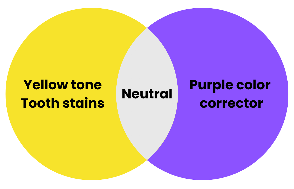 Purple Whitening Strips - Nivera Smile